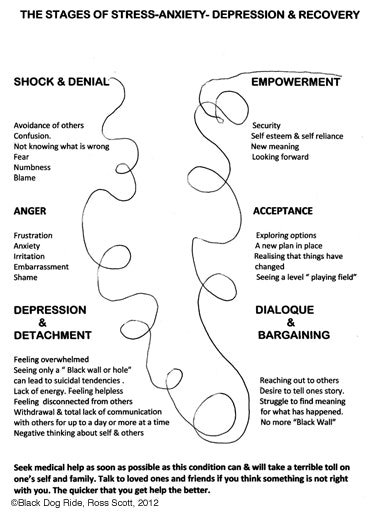 The Stages of Stress, Anxiety, Depression and Recovery