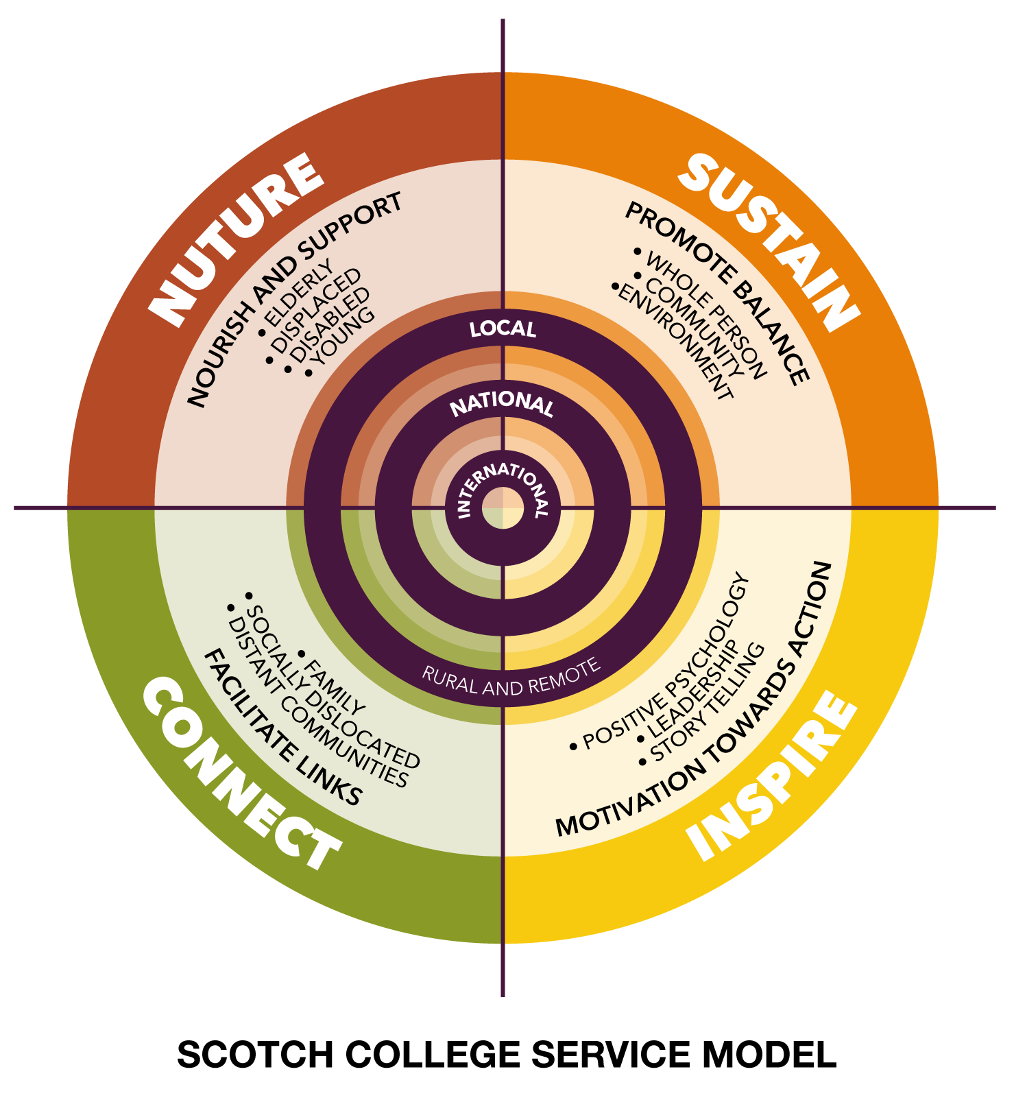 service model