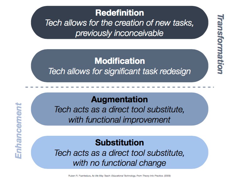 SAMR model