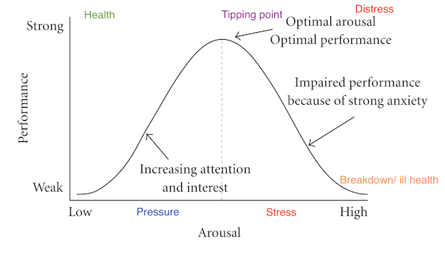 anxiety graph